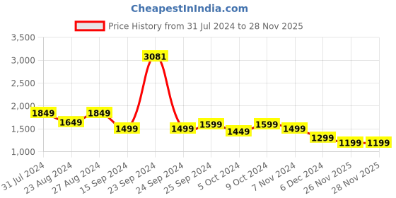 myntra.com Genie Girls Striped Backpack genie Price History Graph from 31 Jul 2024 to 26 Nov 2025