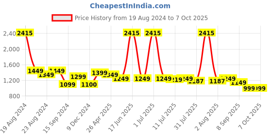myntra.com Genie Girls Typography Backpack genie Price History Graph from 19 Aug 2024 to 4 Oct 2025
