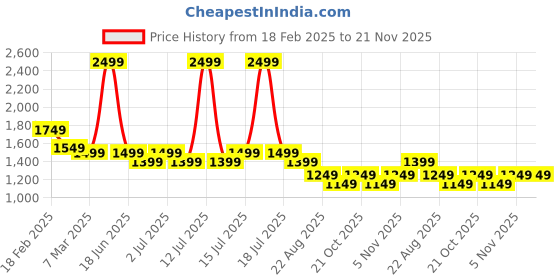 myntra.com Genie Girls Typography Backpack genie Price History Graph from 18 Feb 2025 to 20 Nov 2025