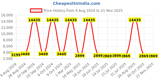 myntra.com Genie Lily Printed Soft Sided Trolley Bag genie Price History Graph from 9 Aug 2024 to 20 Nov 2025