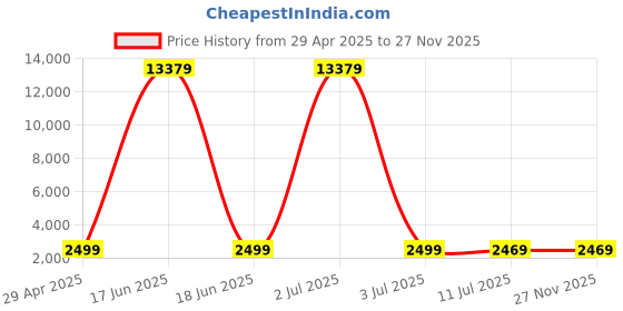 myntra.com Genie Printed Hard-Sided Large Trolley Bag genie Price History Graph from 29 Apr 2025 to 27 Nov 2025