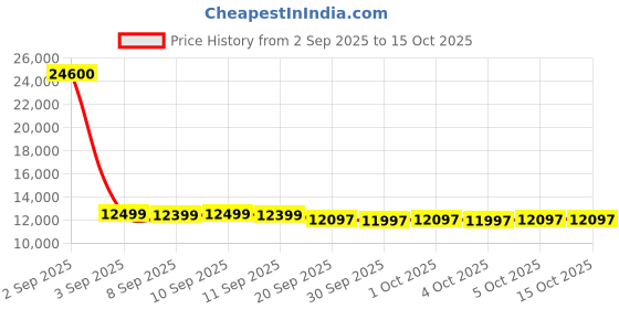 myntra.com Genie Rhythm Set Of 3 Textured Hard Suitcase Trolley Bag- 255L genie Price History Graph from 2 Sep 2025 to 15 Oct 2025