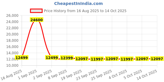 myntra.com Genie Rhythm Set Of 3 Textured Hard Suitcase Trolley Bag- 255L genie Price History Graph from 16 Aug 2025 to 13 Oct 2025