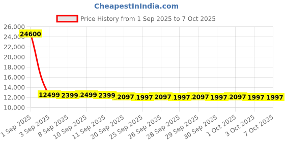 myntra.com Genie Rhythm Set Of 3 Textured Hard Suitcase Trolley Bag- 255L genie Price History Graph from 1 Sep 2025 to 7 Oct 2025