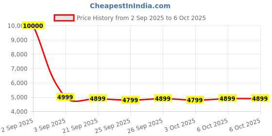 myntra.com Genie Rhythm Textured Large Hard Suitcase Trolley Bag- 121L genie Price History Graph from 2 Sep 2025 to 6 Oct 2025