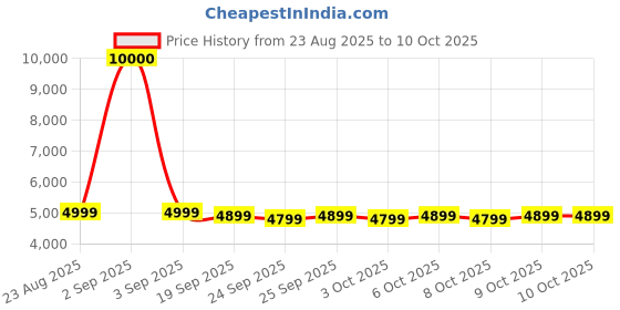 myntra.com Genie Rhythm Textured Large Hard Suitcase Trolley Bag- 121L genie Price History Graph from 23 Aug 2025 to 9 Oct 2025