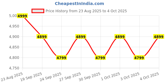 myntra.com Genie Rhythm Textured Large Hard Suitcase Trolley Bag- 121L genie Price History Graph from 23 Aug 2025 to 4 Oct 2025