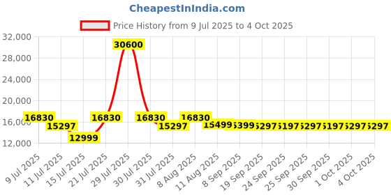 myntra.com Genie Scarlett Women Set Of 3 Ombre TSA Lock Hard-Sided Trolley Bags genie Price History Graph from 9 Jul 2025 to 4 Oct 2025