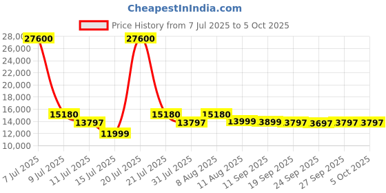 myntra.com Genie Set Of 3 Dew Textured TSA Lock Hard-Sided Trolley Bag genie Price History Graph from 7 Jul 2025 to 4 Oct 2025
