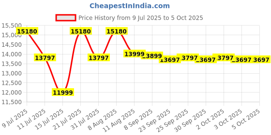 myntra.com Genie Set Of 3 Dew Textured TSA Lock Hard-Sided Trolley Bag genie Price History Graph from 9 Jul 2025 to 4 Oct 2025