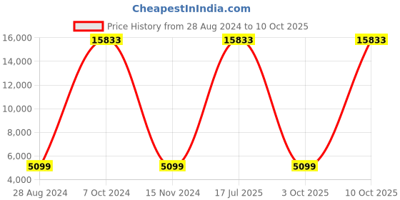 myntra.com Genie Swing Set Of 2 Hard-Sided Trolley Suitcases 94.0L genie Price History Graph from 28 Aug 2024 to 10 Oct 2025