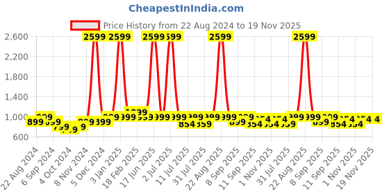 myntra.com Genie Unisex Checked Large Backpack - 36 L genie Price History Graph from 22 Aug 2024 to 18 Nov 2025