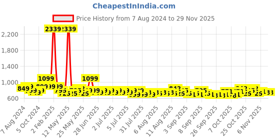 myntra.com Genie Unisex Graphic Print Large Backpack - 36 L genie Price History Graph from 7 Aug 2024 to 28 Nov 2025