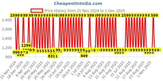 myntra.com Genie Unisex Graphic Print Large Backpack-36L genie Price History Graph from 25 Nov 2024 to 1 Dec 2025