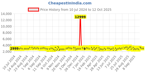myntra.com Genie Unisex Printed Soft-Sided Large Trolley Bag - 129 L genie Price History Graph from 10 Jul 2024 to 11 Oct 2025