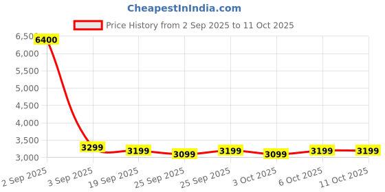 myntra.com Genie Unisex Rhythm Hard Shell Cabin Trolley Suitcase 55L genie Price History Graph from 2 Sep 2025 to 11 Oct 2025
