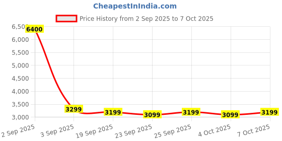 myntra.com Genie Unisex Rhythm Hard Shell Cabin Trolley Suitcase 55L genie Price History Graph from 2 Sep 2025 to 7 Oct 2025