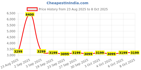 myntra.com Genie Unisex Rhythm Hard Shell Cabin Trolley Suitcase 55L genie Price History Graph from 23 Aug 2025 to 8 Oct 2025