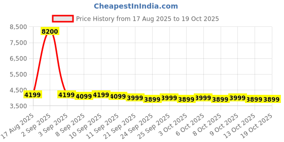 myntra.com Genie Unisex Rhythm Hard Shell Medium Trolley Suitcase 81L genie Price History Graph from 17 Aug 2025 to 18 Oct 2025