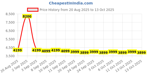 myntra.com Genie Unisex Rhythm Hard Shell Medium Trolley Suitcase 81L genie Price History Graph from 20 Aug 2025 to 13 Oct 2025