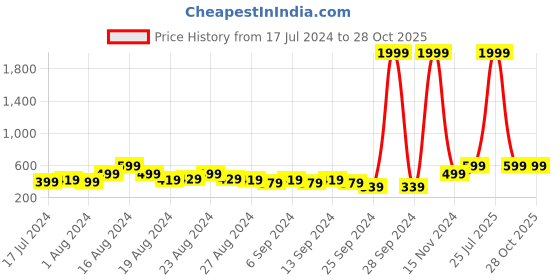 myntra.com Genie Unisex Tropical Print Medium Casual Backpack -16L genie Price History Graph from 17 Jul 2024 to 27 Oct 2025
