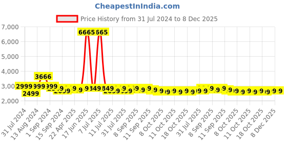 myntra.com Genie Women Backpack genie Price History Graph from 31 Jul 2024 to 8 Dec 2025