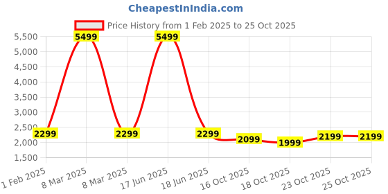 myntra.com Genie Women Backpack genie Price History Graph from 1 Feb 2025 to 22 Oct 2025