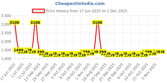 myntra.com Genie Women Backpack genie Price History Graph from 17 Jun 2025 to 1 Dec 2025