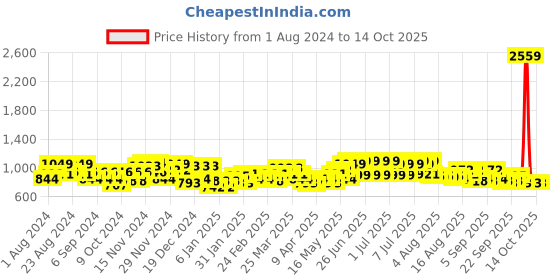 myntra.com Genie Women Colourblocked & Checked Backpack genie Price History Graph from 1 Aug 2024 to 14 Oct 2025