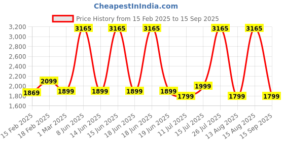 myntra.com Genie Women Graphic Backpack genie Price History Graph from 15 Feb 2025 to 15 Sep 2025