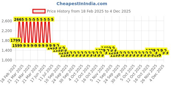 myntra.com Genie Women Graphic Backpack genie Price History Graph from 18 Feb 2025 to 4 Dec 2025