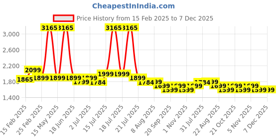 myntra.com Genie Women Graphic Backpack genie Price History Graph from 15 Feb 2025 to 7 Dec 2025