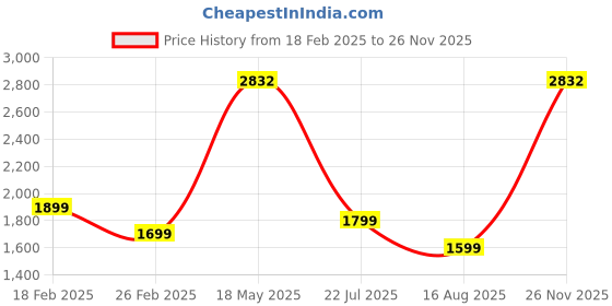 myntra.com Genie Women Graphic Backpack genie Price History Graph from 18 Feb 2025 to 26 Nov 2025