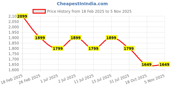 myntra.com Genie Women Graphic Backpack genie Price History Graph from 18 Feb 2025 to 2 Nov 2025