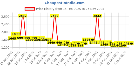 myntra.com Genie Women Graphic Backpack genie Price History Graph from 15 Feb 2025 to 22 Nov 2025
