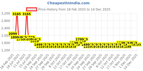 myntra.com Genie Women Graphic Backpack genie Price History Graph from 18 Feb 2025 to 14 Dec 2025