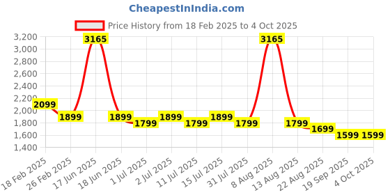 myntra.com Genie Women Graphic Backpack genie Price History Graph from 18 Feb 2025 to 4 Oct 2025