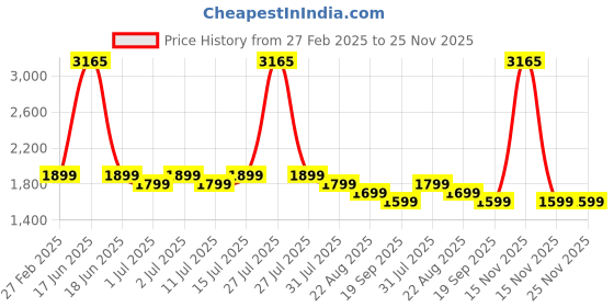 myntra.com Genie Women Graphic Backpack genie Price History Graph from 27 Feb 2025 to 25 Nov 2025