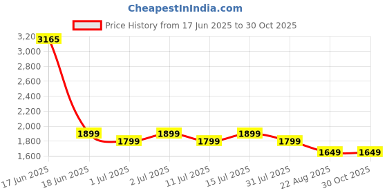 myntra.com Genie Women Graphic Backpack genie Price History Graph from 17 Jun 2025 to 30 Oct 2025