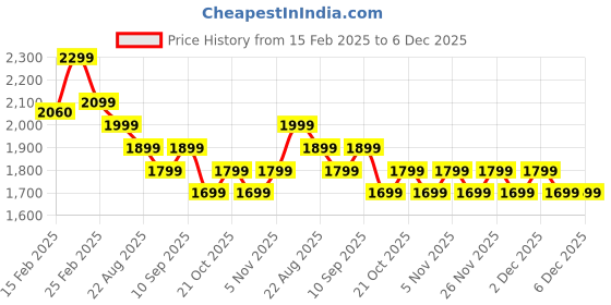 myntra.com Genie Women Graphic Backpack with Compression Straps genie Price History Graph from 15 Feb 2025 to 5 Dec 2025