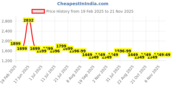 myntra.com Genie Women Graphic Large Backpack genie Price History Graph from 19 Feb 2025 to 20 Nov 2025