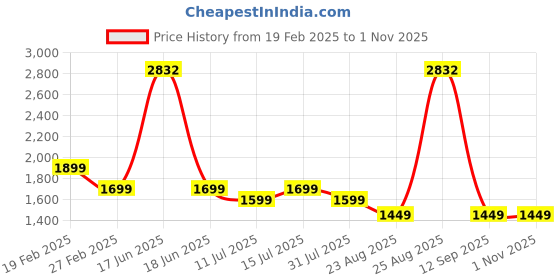 myntra.com Genie Women Graphic Large Backpack genie Price History Graph from 19 Feb 2025 to 31 Oct 2025