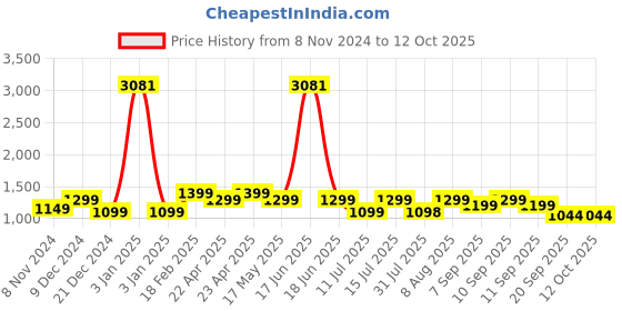 myntra.com Genie Women Graphic Printed Backpack genie Price History Graph from 8 Nov 2024 to 11 Oct 2025