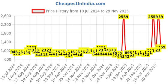 myntra.com Genie Women Graphic Printed Backpack - 36 L genie Price History Graph from 10 Jul 2024 to 26 Nov 2025