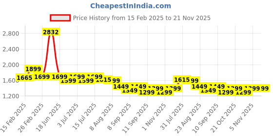 myntra.com Genie Women Graphic Printed Ergonomic Backpack genie Price History Graph from 15 Feb 2025 to 21 Nov 2025