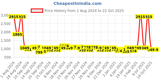 myntra.com Genie Women Graphic Water Resistant Lightweight Laptop Backpack genie Price History Graph from 1 Aug 2024 to 21 Oct 2025