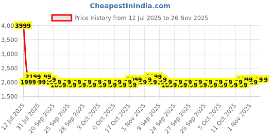 myntra.com Genie Women Plushpack Backpack With Hip Strap genie Price History Graph from 12 Jul 2025 to 25 Nov 2025