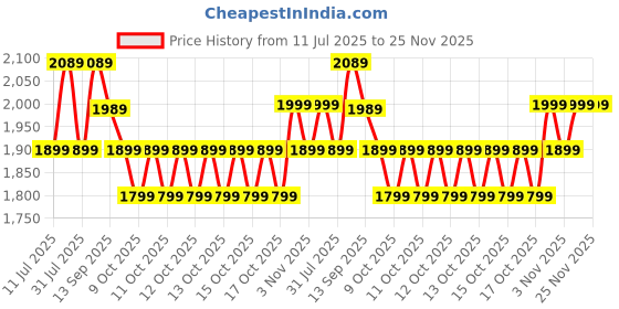 myntra.com Genie Women Solid Structured Quilted Tote Bag genie Price History Graph from 11 Jul 2025 to 24 Nov 2025