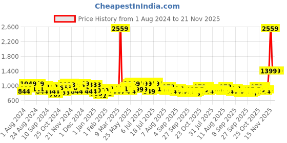 myntra.com Genie Women Typography Printed & Checked Backpack genie Price History Graph from 1 Aug 2024 to 20 Nov 2025