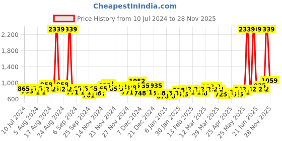 myntra.com Genie Women Typography Printed Backpack genie Price History Graph from 10 Jul 2024 to 26 Nov 2025